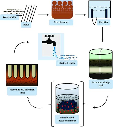 Wastewater System Diagram