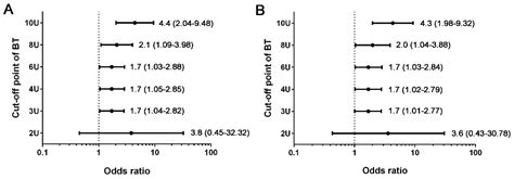 Significance Of Blood Transfusion Units In Determining The Probability