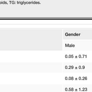 Spearman S Correlation Between Patients BMI And Changes In Serum Level