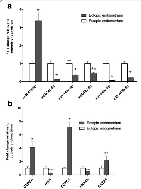 Qrt Pcr Analysis Of The Six Mirnas Expressions A And Five