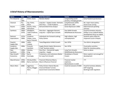 history  macro