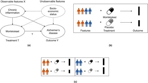 Figure 1 From Heterogeneous Treatment Effect Estimation For Biomedical