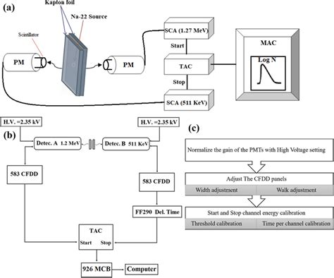 A The Setup Of The Pals Spectrometer B The Design Of The Experiment