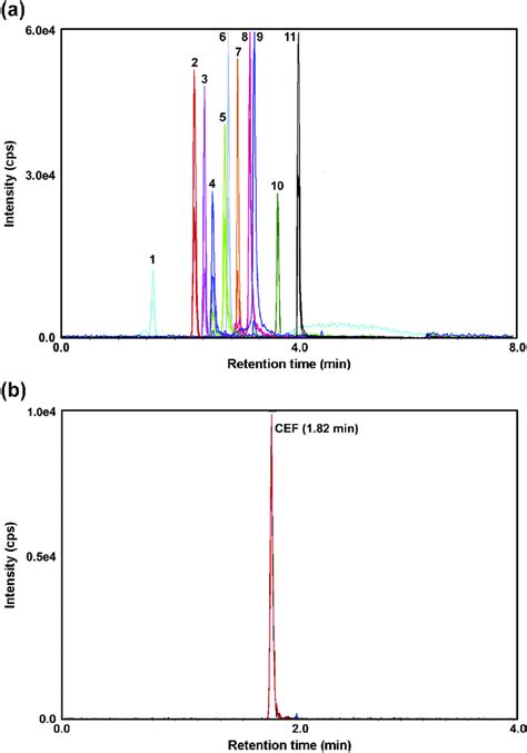 Representative Hplc Ms Ms Chromatograms Of The [m H] Ions A 1 Download Scientific