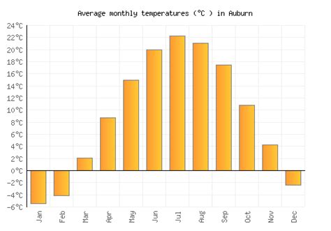 Auburn Weather averages & monthly Temperatures | United States | Weather-2-Visit