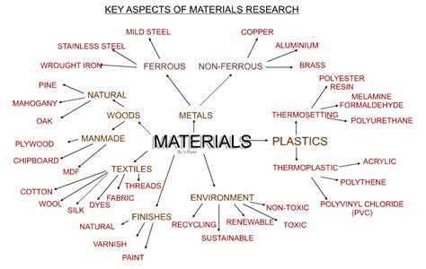 Introduction To Materials Research