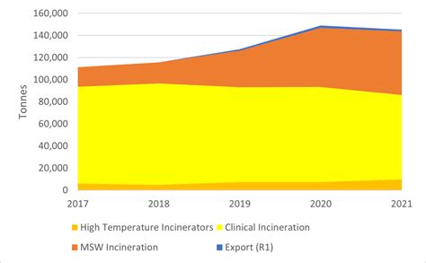 High Temperature And Clinical Waste Incineration Wikiwaste