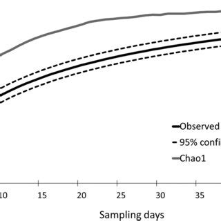 Species Accumulation Curve Confidence Interval And Chao