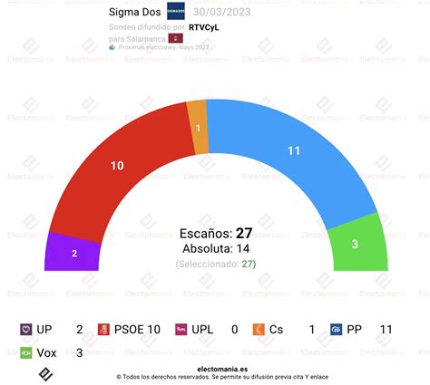 EM Electomania Es On Twitter Salamanca Sigma Dos 30M El PP