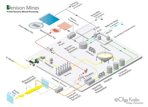 In Situ Recovery Mineral Processing Plant Illustration For Denison