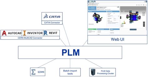 Tools Plm Cad Service At Cern