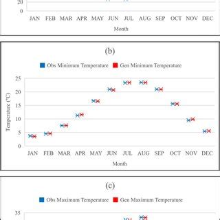 Comparison Of Observed And Simulated Values Of A Average Monthly