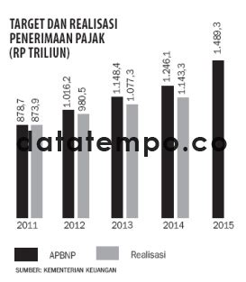 Target Dan Realisasi Penerimaan Pajak Rp Triliun Datatempo