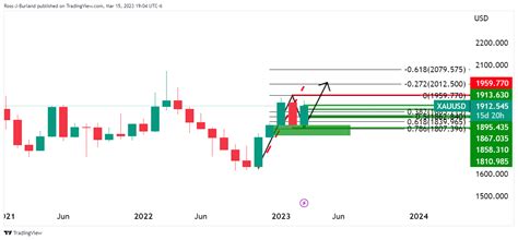 Prakiraan Harga Emas Pembeli XAU USD Tunggu Pengujian Resistance Harian