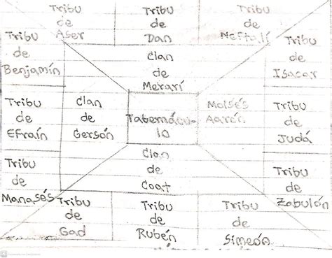 N Meros Censo De Israel En El Sina Y N Meros Censo De Los