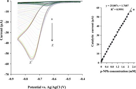 Cyclic Voltammograms Of The Gccooxns Electrode Prepared At A