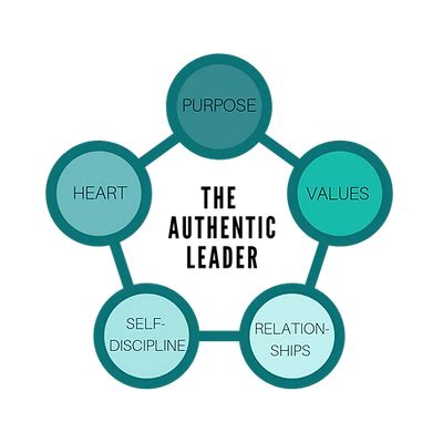 LEADERSHIP COACHING Authentic Leadership Inesthomas De