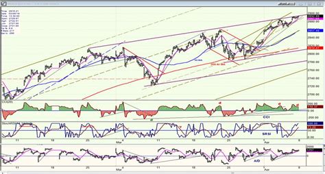 Ending Diagonal Pattern?