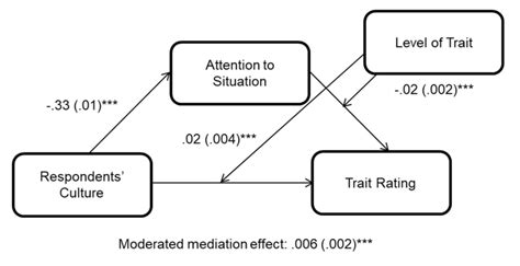 Moderated Mediation Model With Multilevel Sem Used To Test Whether Download Scientific Diagram