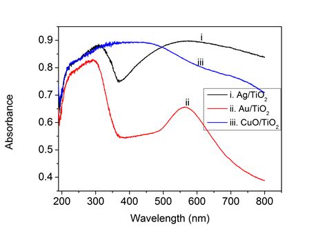 The Uv Vis Absorption Spectra Of Agtio2 And Cuotio2 Show Broad