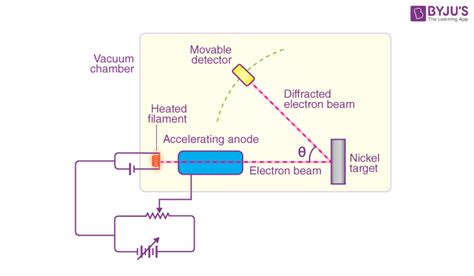 Davisson Germer Experiment and De Broglie'S Relation | Physics