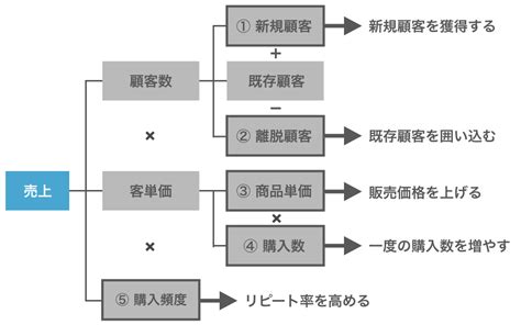 売上を上げる営業施策アイデア5選！ 企業の売上を向上させる営業とは？