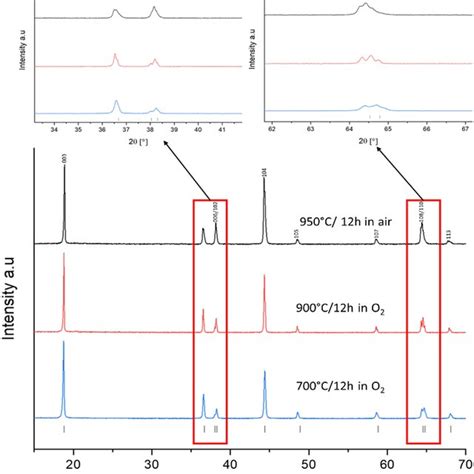 XRD Pattern Of SS LNO Synthesised At 700 C For 12 Hours In O2 Blue