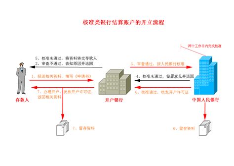 人民币单位银行结算账户管理工作流程word文档在线阅读与下载免费文档