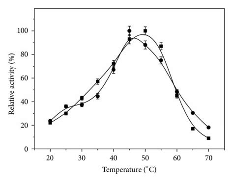 Optimum PH A And PH Stability B And Optimum Temperature C And