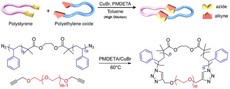 Polymers Free Full Text Block Copolymers Synthesis Self Assembly