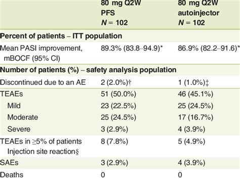 Efficacy And Safety Of Ixekizumab Delivered By Either Pfs Or