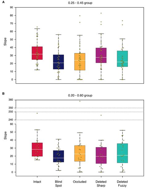 Figure A1 Boxplots Showing The Slopes Of The Psychometric Functions