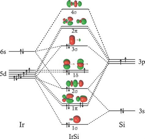 Schematic View Of The Valence Molecular Orbitals Of Irsi Computed At