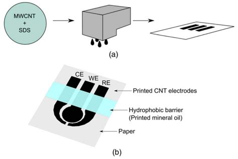 Applied Sciences Free Full Text Inkjet Printed And Paper Based