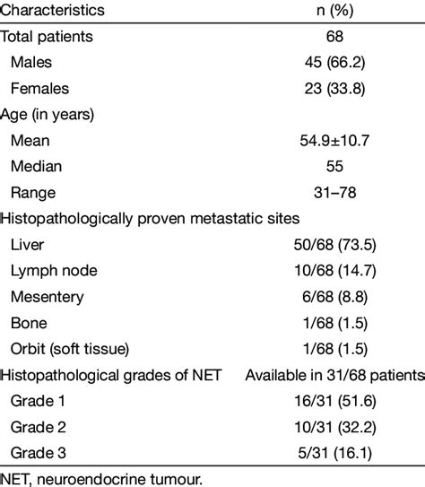 Table Showing Patient Characteristics Patient Demographics Sites Of