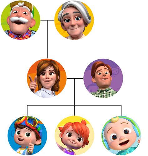 Cocomelon Family Tree : r/cocomelon