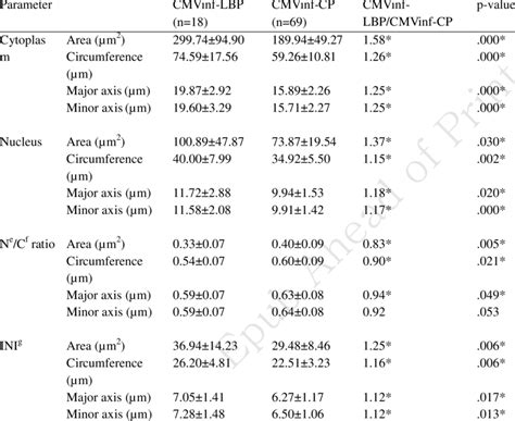 Comparison Of Cytomegalovirus Infected Cells On Cellular Morphology In