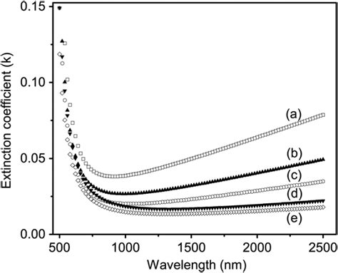 Variation Of The Extinction Coefficient K With Wavelength For