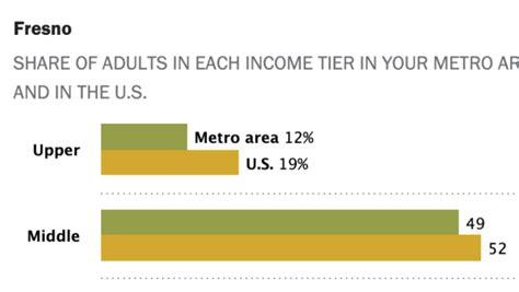 Are You In The Us Middle Class Try Our Income Calculator Pew