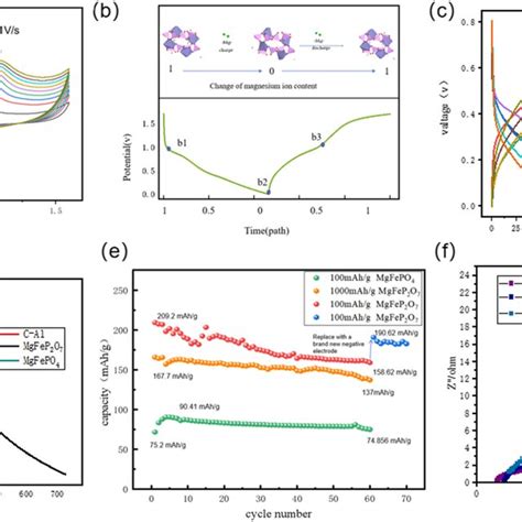 Electrochemical Analysis A Cyclic Voltammetry Cv Curve Of Mgfep O