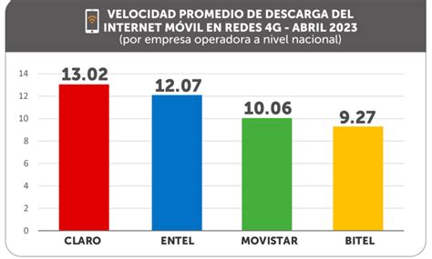 Osiptel Cu L Fue La Empresa Operadora Con El Internet M Vil M S Veloz