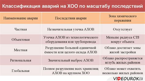 Правила поведения и защитные меры при авариях на химически опасных ...