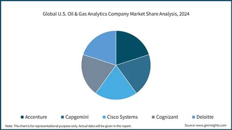 Us Oil And Gas Analytics Market Size Growth Report 2034