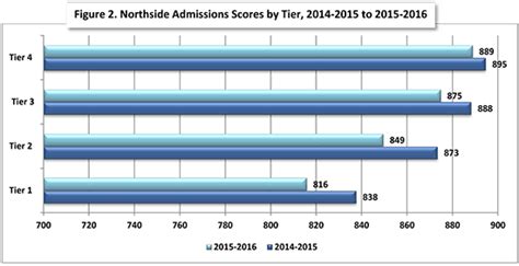 Northside College Preparatory High School - SelectivePrep