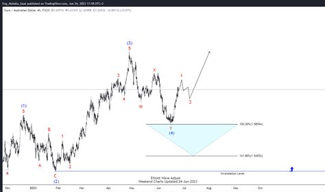 Elliott Wave View EURAUD Found Buyers After Completed Double Three