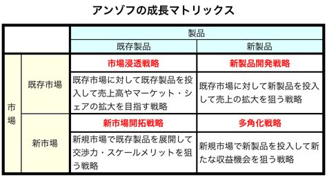 アンゾフの成長マトリックスとは？考え方や成長・多角化戦略、事例をご紹介 Bizhint（ビズヒント） 事業の課題にヒントを届けるビジネスメディア