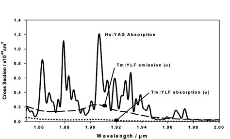 Polarized Tm Ylf Emission And Absorption Cross Sections Data