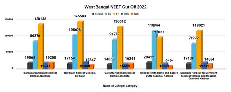 West Bengal Neet 2023 Cut Off Check Previous Years Closing Ranks And Scores Of Bds And Mbbs