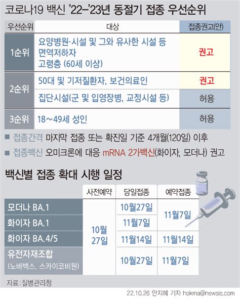 18세 이상 성인 코로나 동절기 추가접종 예약 시작