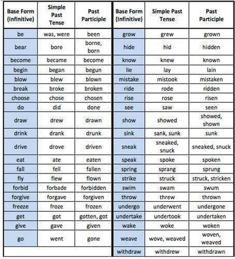 Verb Forms List Of Regular And Irregular Verbs In English Eslbuzz Riset